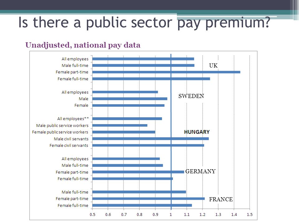 Is there a public sector pay premium Unadjusted, national pay data UK SWEDEN GERMANY FRANCE