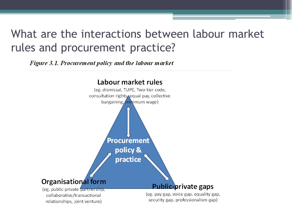 What are the interactions between labour market rules and procurement practice