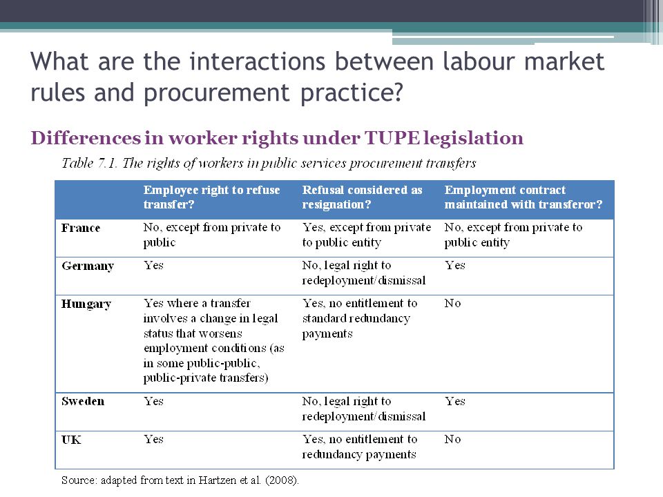 What are the interactions between labour market rules and procurement practice.