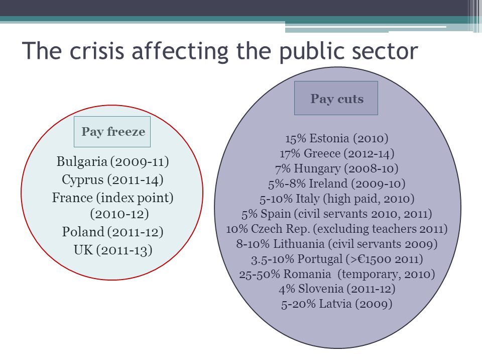 The crisis affecting the public sector Pay freeze Pay cuts Bulgaria ( ) Cyprus ( ) France (index point) ( ) Poland ( ) UK ( ) 15% Estonia (2010) 17% Greece ( ) 7% Hungary ( ) 5%-8% Ireland ( ) 5-10% Italy (high paid, 2010) 5% Spain (civil servants 2010, 2011) 10% Czech Rep.