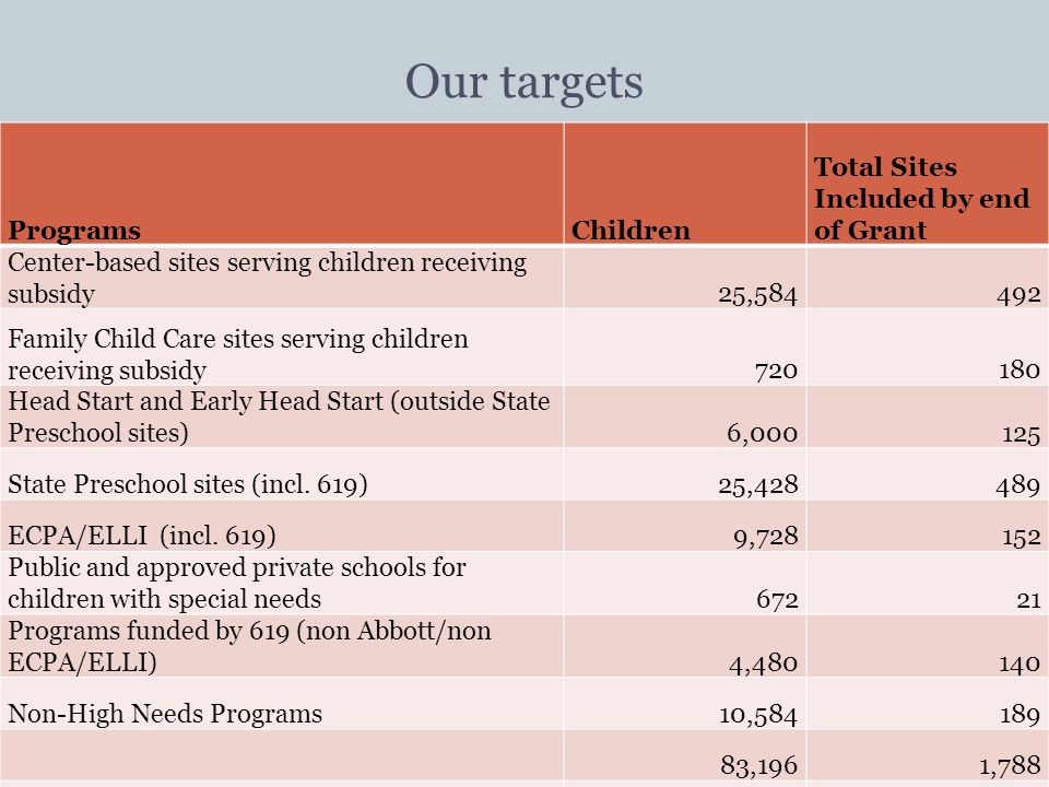 Our targets ProgramsChildren Total Sites Included by end of Grant Center-based sites serving children receiving subsidy25, Family Child Care sites serving children receiving subsidy Head Start and Early Head Start (outside State Preschool sites)6, State Preschool sites (incl.