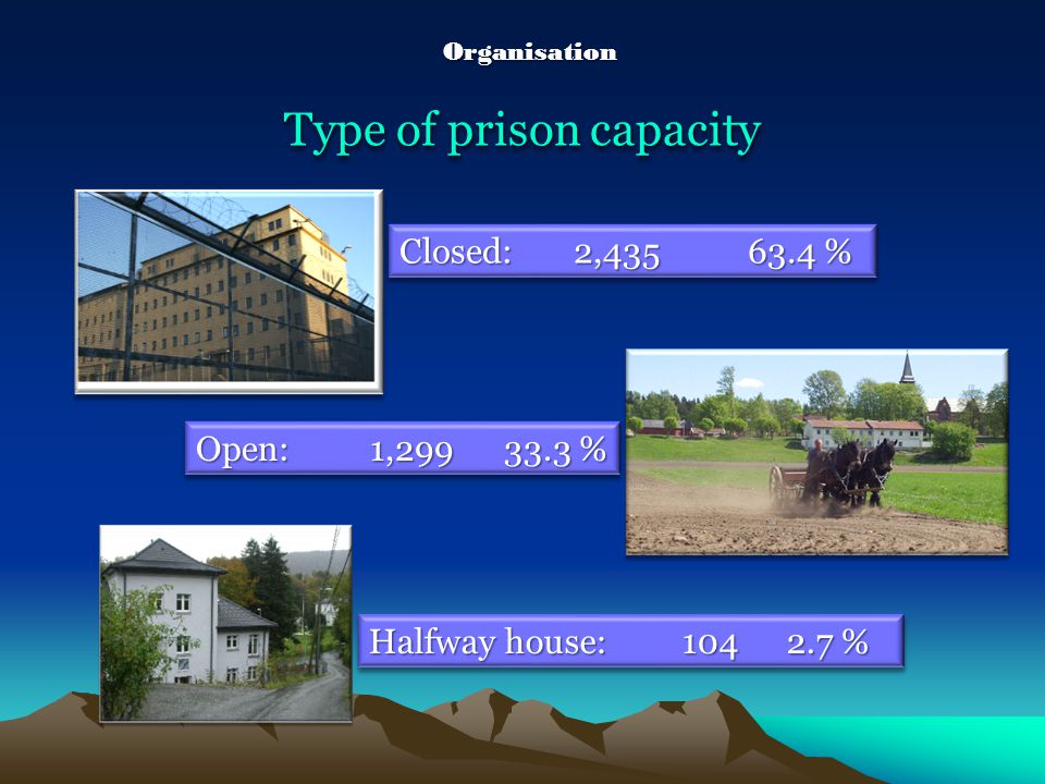 Closed:2, % Open:1, % Halfway house: % Type of prison capacity Organisation