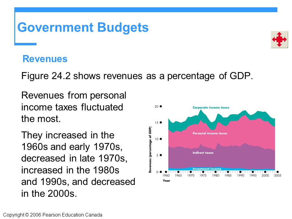 Copyright © 2006 Pearson Education Canada Government Budgets Figure 24.2 shows revenues as a percentage of GDP.