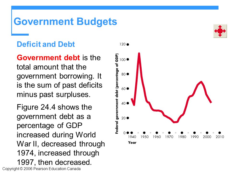 Government Budgets Government debt is the total amount that the government borrowing.