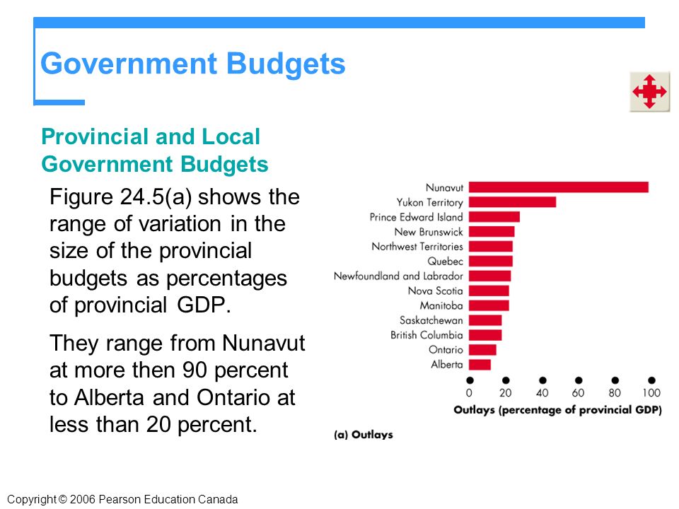 Government Budgets Provincial and Local Government Budgets Figure 24.5(a) shows the range of variation in the size of the provincial budgets as percentages of provincial GDP.