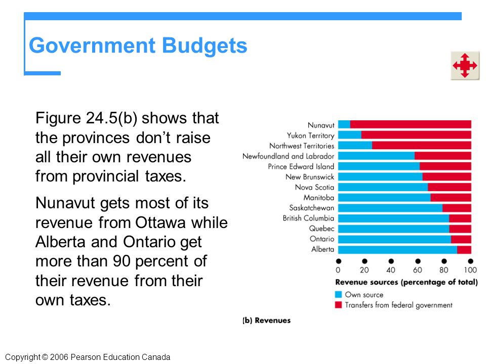 Government Budgets Figure 24.5(b) shows that the provinces don’t raise all their own revenues from provincial taxes.