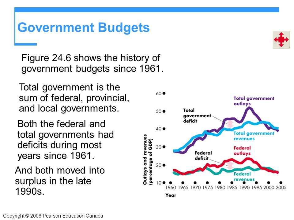 Government Budgets Figure 24.6 shows the history of government budgets since 1961.