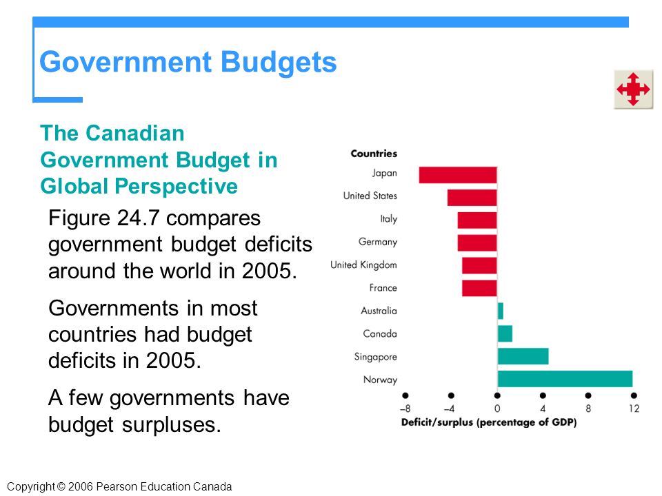 Government Budgets The Canadian Government Budget in Global Perspective Figure 24.7 compares government budget deficits around the world in 2005.
