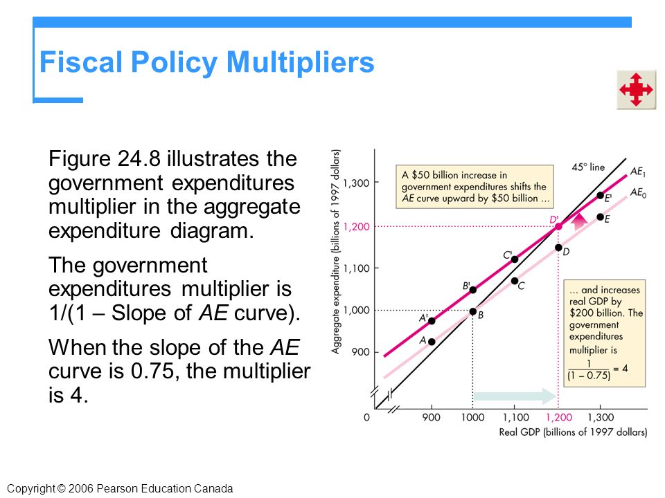 Copyright © 2006 Pearson Education Canada Fiscal Policy Multipliers Figure 24.8 illustrates the government expenditures multiplier in the aggregate expenditure diagram.