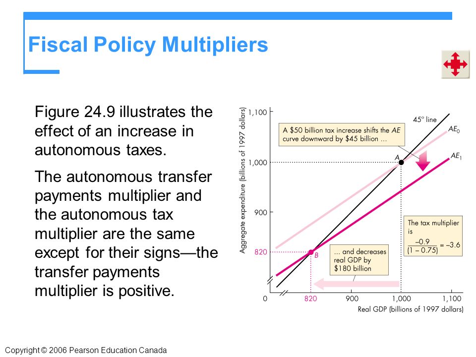 Copyright © 2006 Pearson Education Canada Fiscal Policy Multipliers Figure 24.9 illustrates the effect of an increase in autonomous taxes.