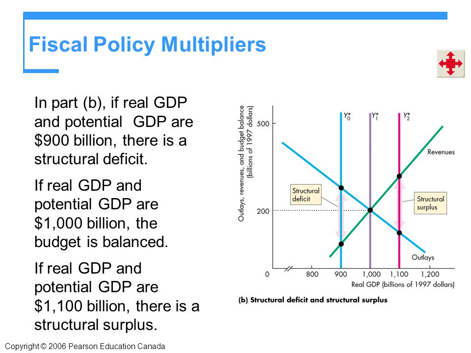 In part (b), if real GDP and potential GDP are $900 billion, there is a structural deficit.