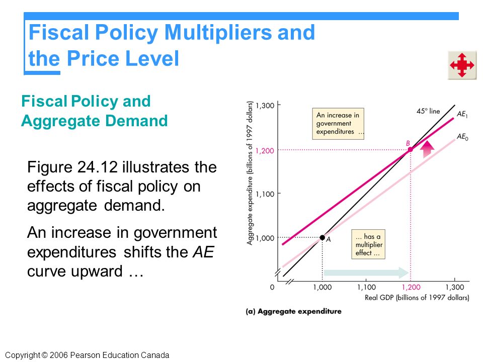 Fiscal Policy Multipliers and the Price Level Fiscal Policy and Aggregate Demand Figure illustrates the effects of fiscal policy on aggregate demand.