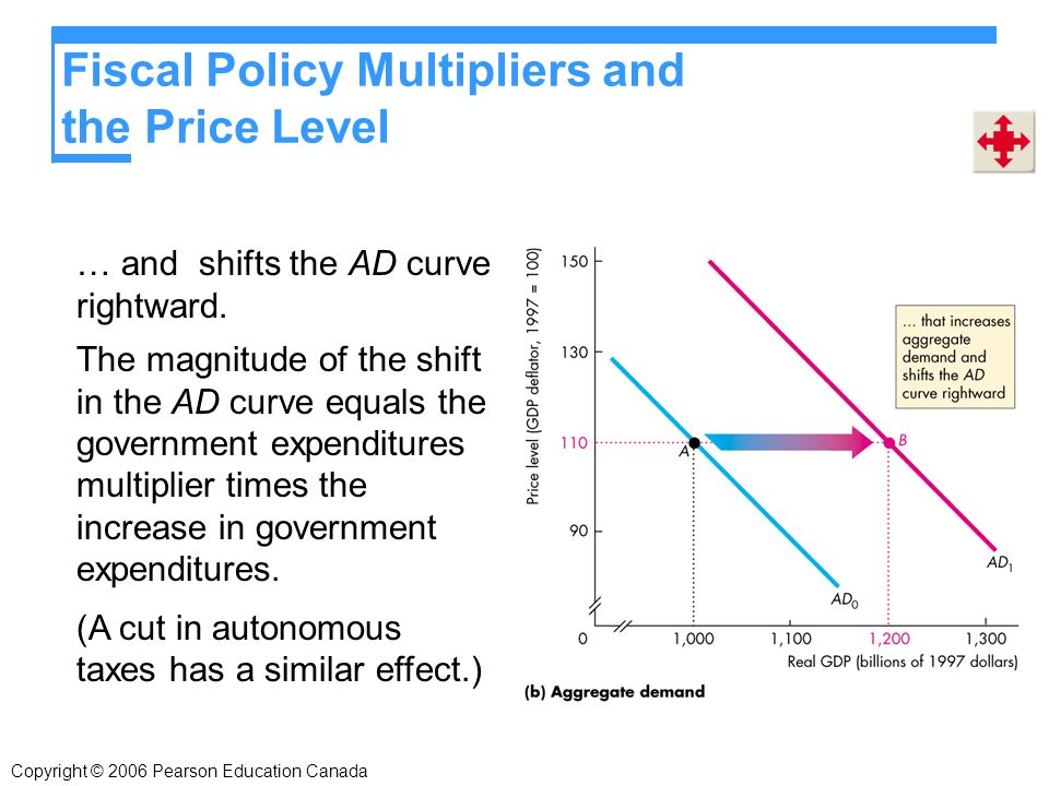 Fiscal Policy Multipliers and the Price Level … and shifts the AD curve rightward.