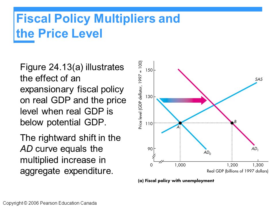 Copyright © 2006 Pearson Education Canada Fiscal Policy Multipliers and the Price Level Figure 24.13(a) illustrates the effect of an expansionary fiscal policy on real GDP and the price level when real GDP is below potential GDP.