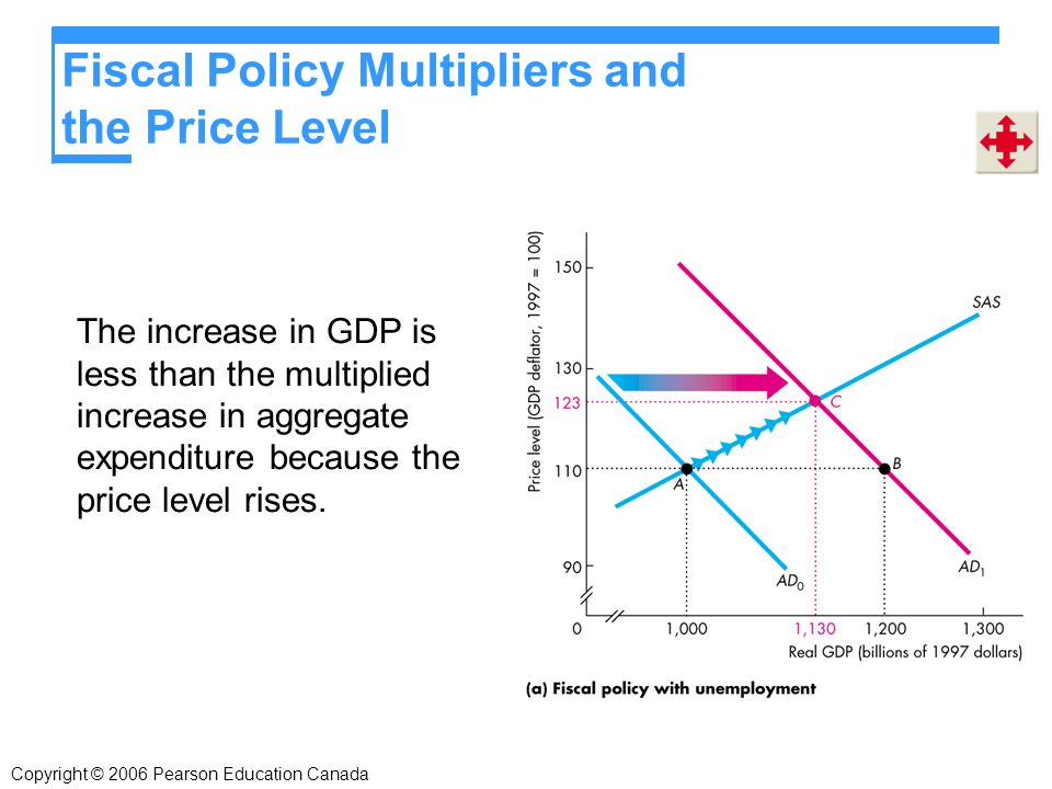 Copyright © 2006 Pearson Education Canada Fiscal Policy Multipliers and the Price Level The increase in GDP is less than the multiplied increase in aggregate expenditure because the price level rises.