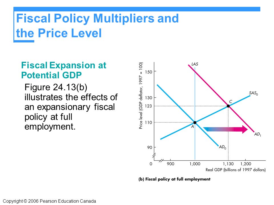 Fiscal Policy Multipliers and the Price Level Fiscal Expansion at Potential GDP Figure 24.13(b) illustrates the effects of an expansionary fiscal policy at full employment.