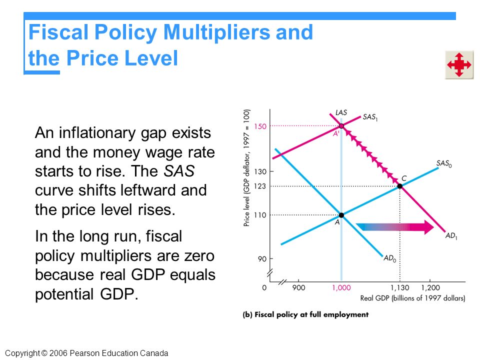 Copyright © 2006 Pearson Education Canada Fiscal Policy Multipliers and the Price Level An inflationary gap exists and the money wage rate starts to rise.