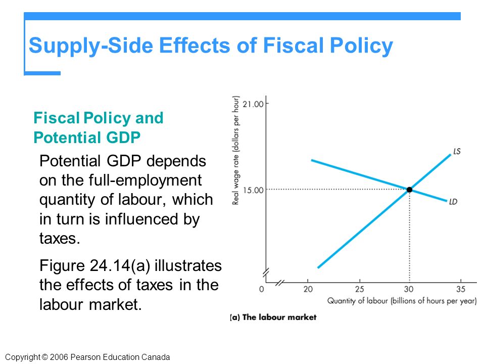 Copyright © 2006 Pearson Education Canada Supply-Side Effects of Fiscal Policy Fiscal Policy and Potential GDP Potential GDP depends on the full-employment quantity of labour, which in turn is influenced by taxes.