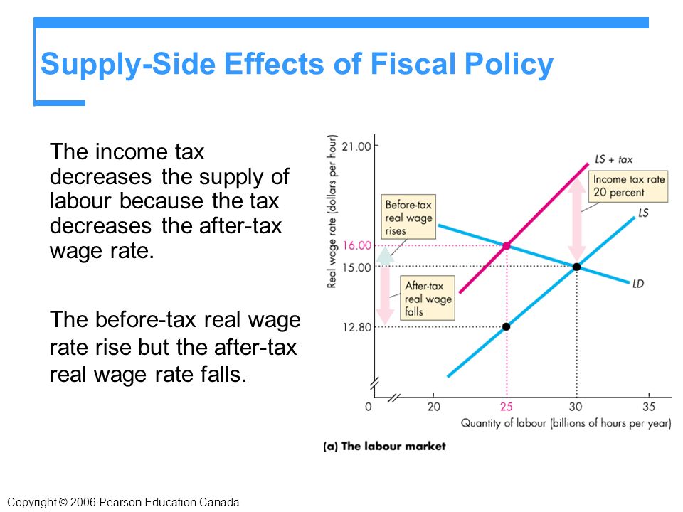 Copyright © 2006 Pearson Education Canada Supply-Side Effects of Fiscal Policy The income tax decreases the supply of labour because the tax decreases the after-tax wage rate.