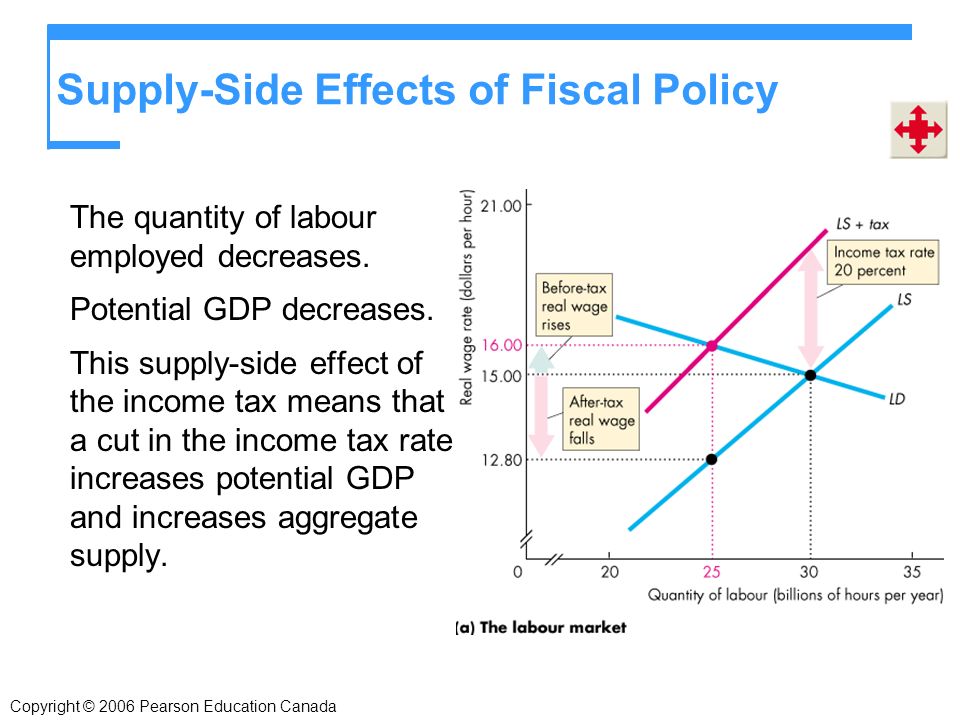 Copyright © 2006 Pearson Education Canada Supply-Side Effects of Fiscal Policy The quantity of labour employed decreases.