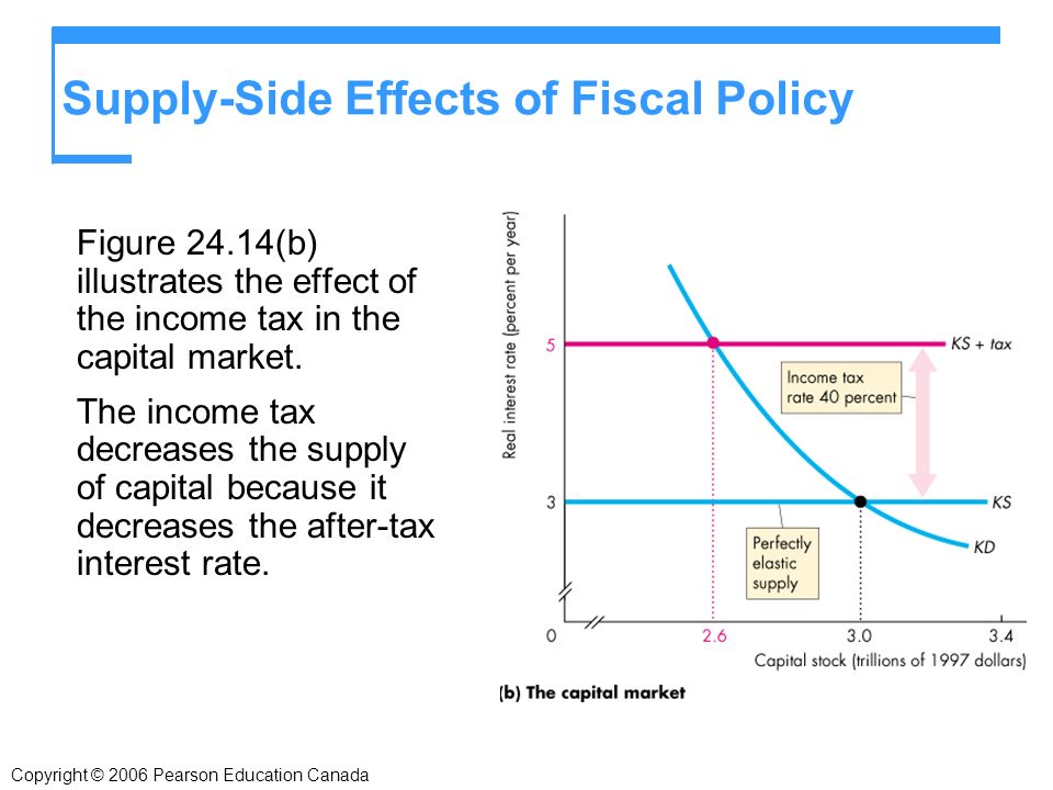 Supply-Side Effects of Fiscal Policy Figure 24.14(b) illustrates the effect of the income tax in the capital market.