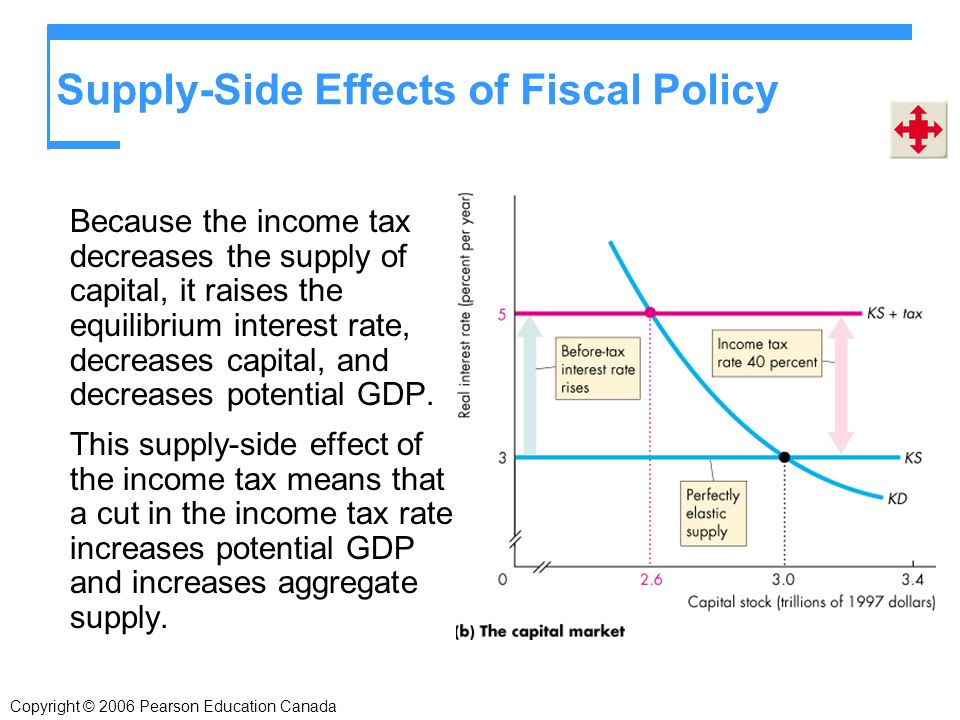 Copyright © 2006 Pearson Education Canada Supply-Side Effects of Fiscal Policy Because the income tax decreases the supply of capital, it raises the equilibrium interest rate, decreases capital, and decreases potential GDP.
