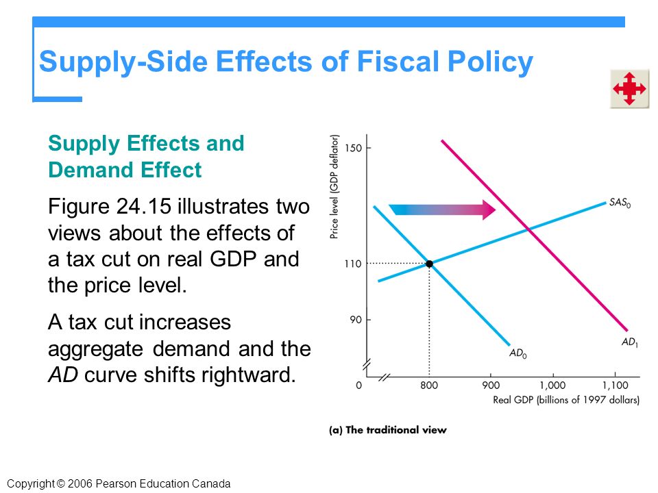Supply-Side Effects of Fiscal Policy Supply Effects and Demand Effect Figure illustrates two views about the effects of a tax cut on real GDP and the price level.