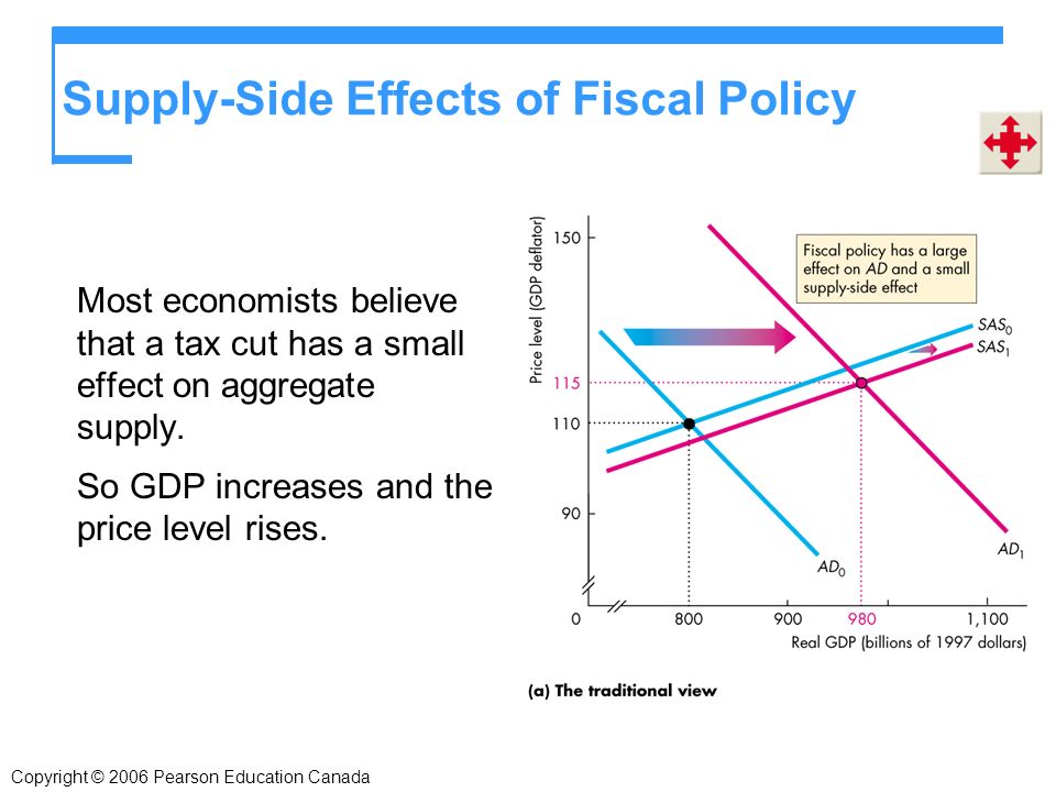 Supply-Side Effects of Fiscal Policy Most economists believe that a tax cut has a small effect on aggregate supply.