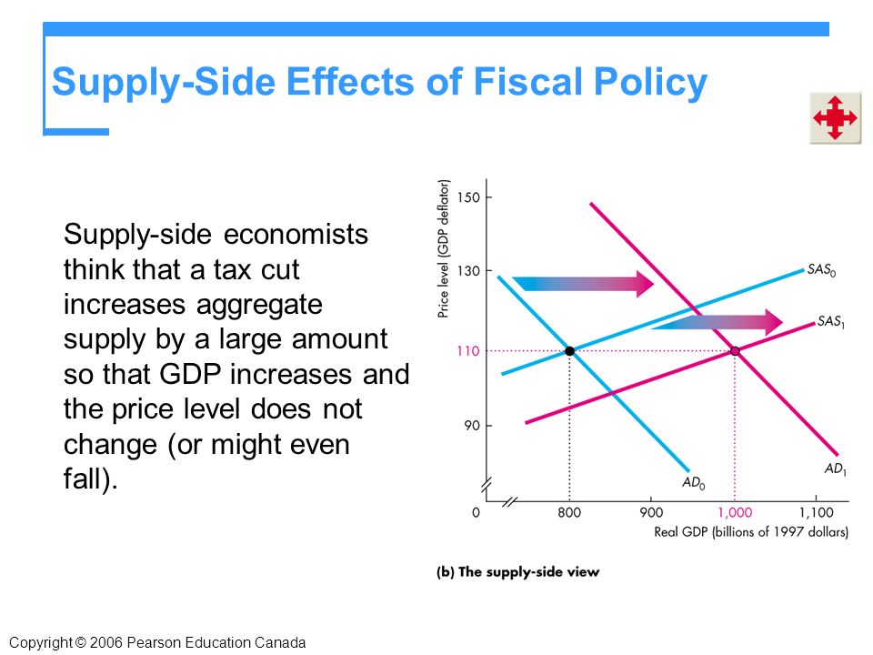 Supply-Side Effects of Fiscal Policy Supply-side economists think that a tax cut increases aggregate supply by a large amount so that GDP increases and the price level does not change (or might even fall).