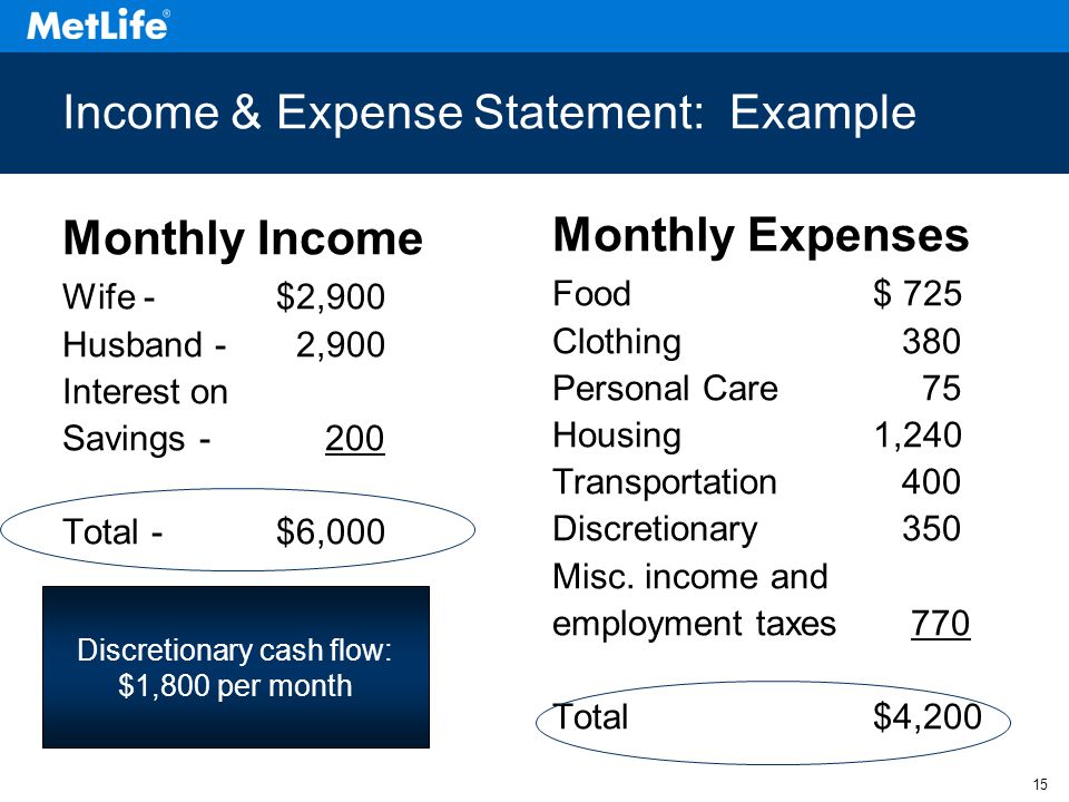 15 Income & Expense Statement: Example Monthly Income Wife -$2,900 Husband - 2,900 Interest on Savings Total -$6,000 Monthly Expenses Food$ 725 Clothing 380 Personal Care 75 Housing1,240 Transportation 400 Discretionary 350 Misc.