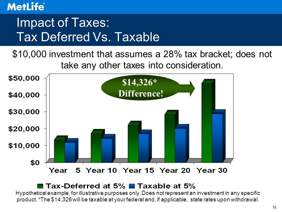 16 $10,000 investment that assumes a 28% tax bracket; does not take any other taxes into consideration.