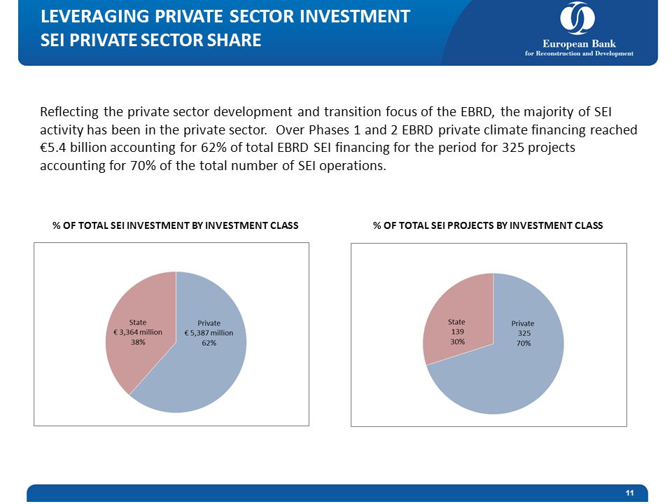 LEVERAGING PRIVATE SECTOR INVESTMENT SEI PRIVATE SECTOR SHARE Reflecting the private sector development and transition focus of the EBRD, the majority of SEI activity has been in the private sector.
