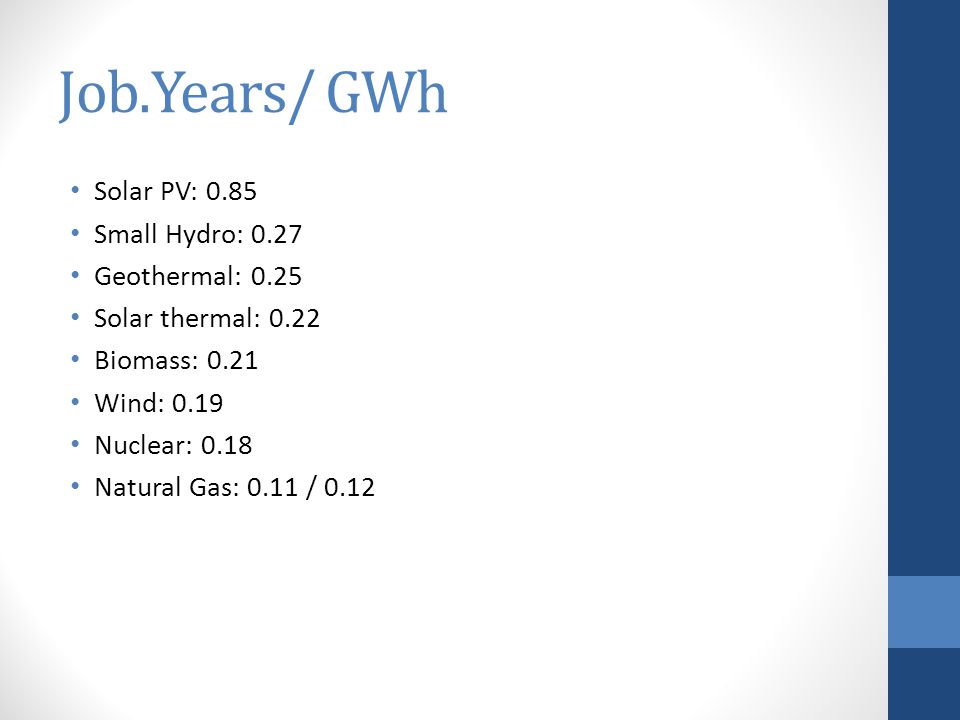 Job.Years/ GWh Solar PV: 0.85 Small Hydro: 0.27 Geothermal: 0.25 Solar thermal: 0.22 Biomass: 0.21 Wind: 0.19 Nuclear: 0.18 Natural Gas: 0.11 / 0.12