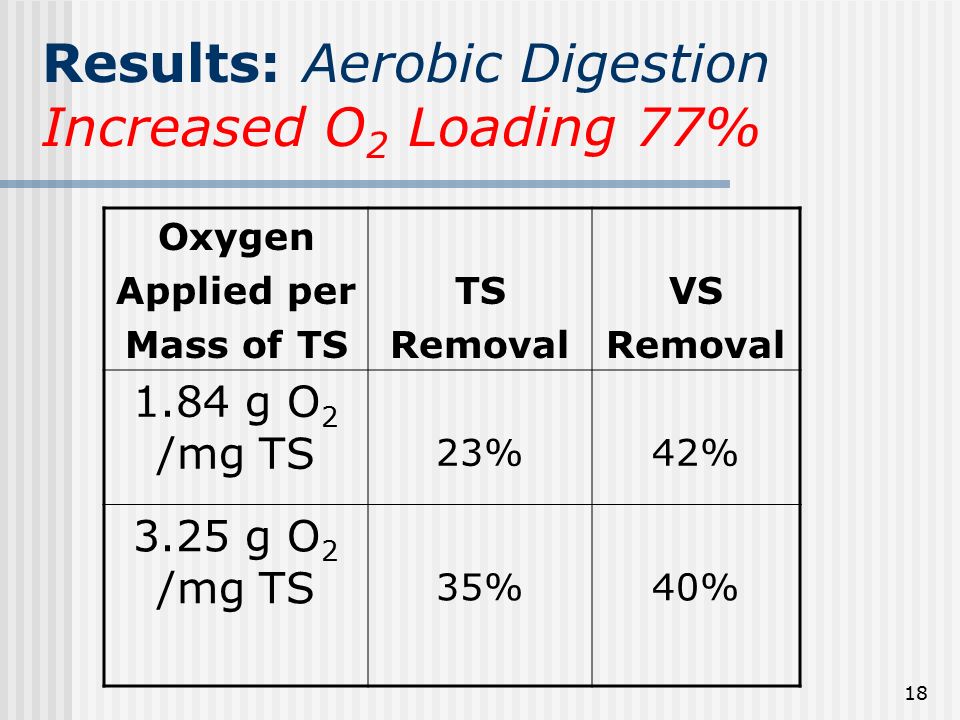 18 Results: Aerobic Digestion Increased O 2 Loading 77% Oxygen Applied per Mass of TS TS Removal VS Removal 1.84 g O 2 /mg TS 23%42% 3.25 g O 2 /mg TS 35%40%
