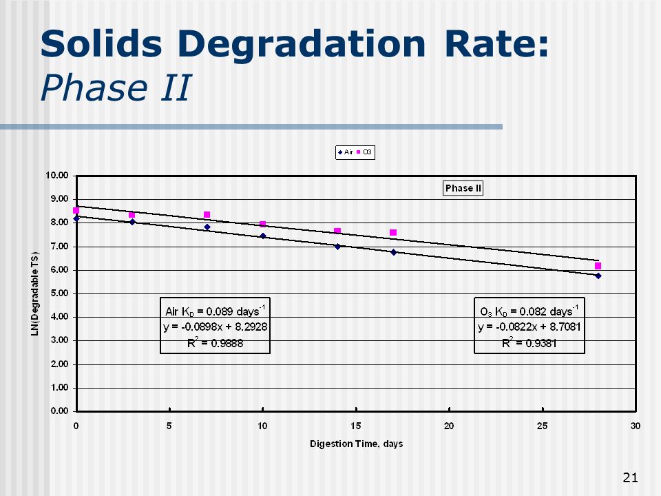 21 Solids Degradation Rate: Phase II