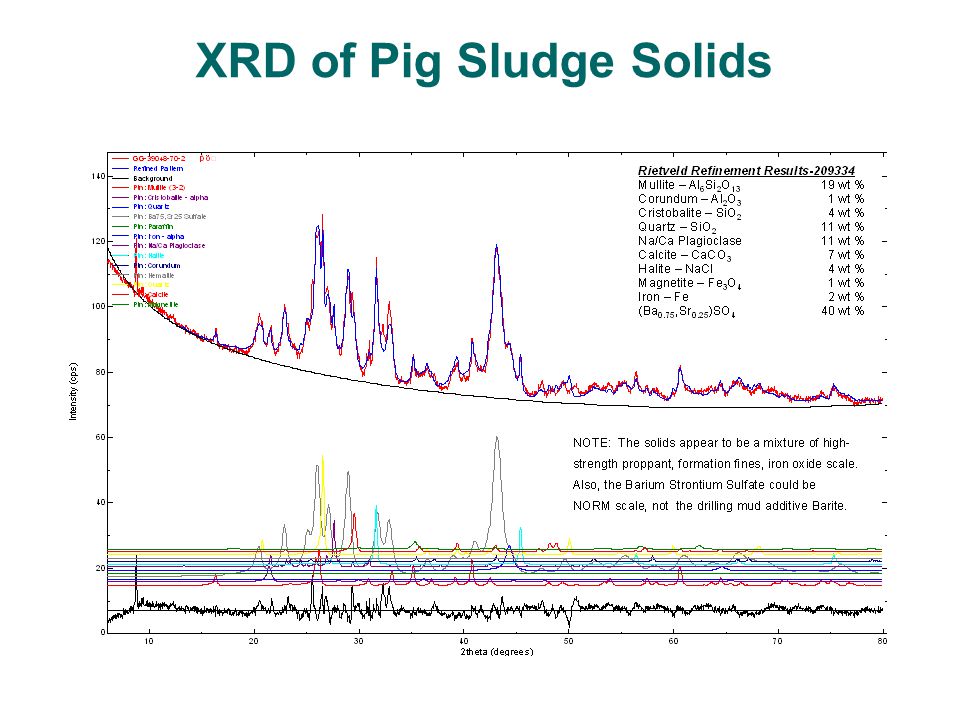 XRD of Pig Sludge Solids