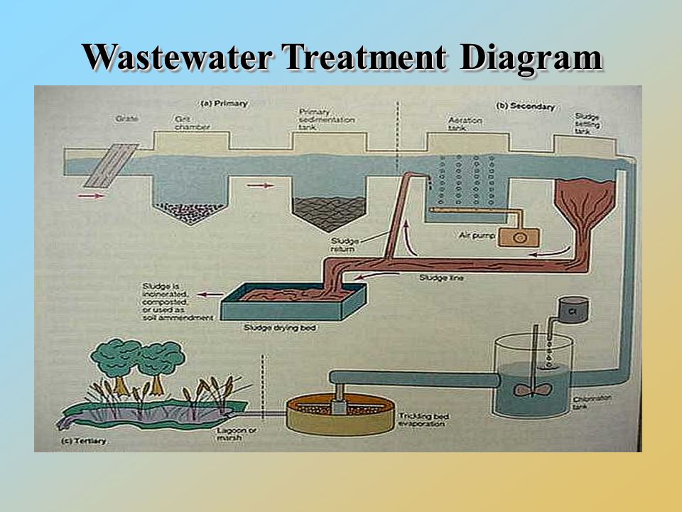 WastewaterTreatmentDiagram Wastewater Treatment Diagram