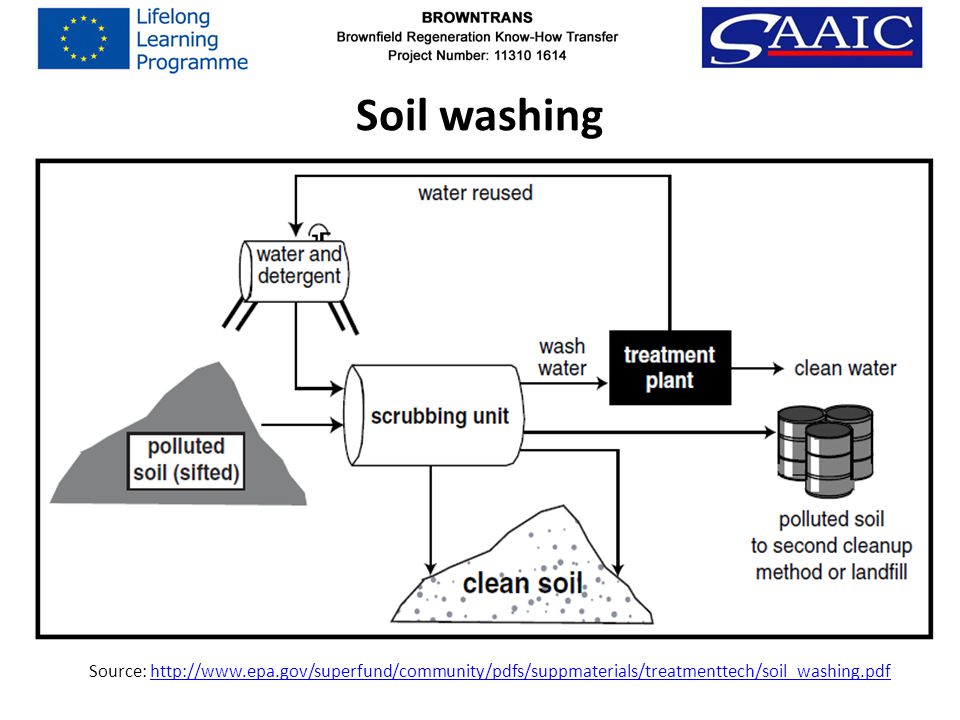Soil washing Source: