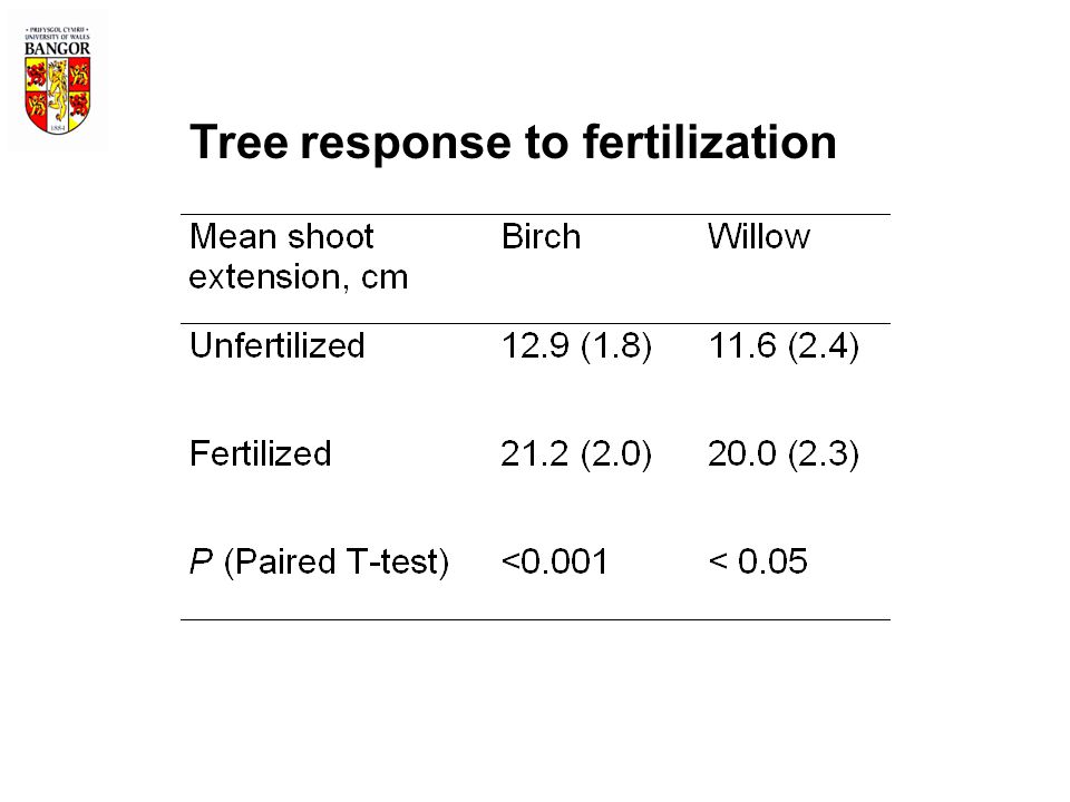 Tree response to fertilization