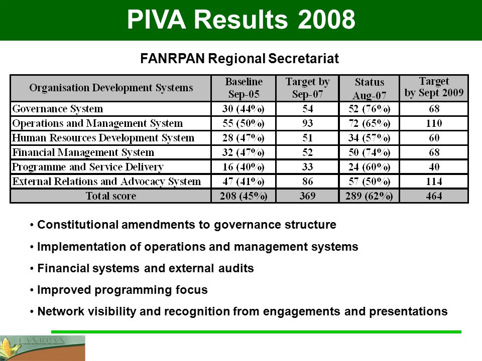 PIVA Results 2008 FANRPAN Regional Secretariat Constitutional amendments to governance structure Implementation of operations and management systems Financial systems and external audits Improved programming focus Network visibility and recognition from engagements and presentations