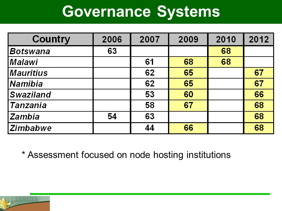 Governance Systems * Assessment focused on node hosting institutions