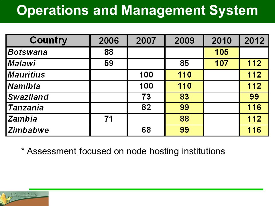Operations and Management System * Assessment focused on node hosting institutions