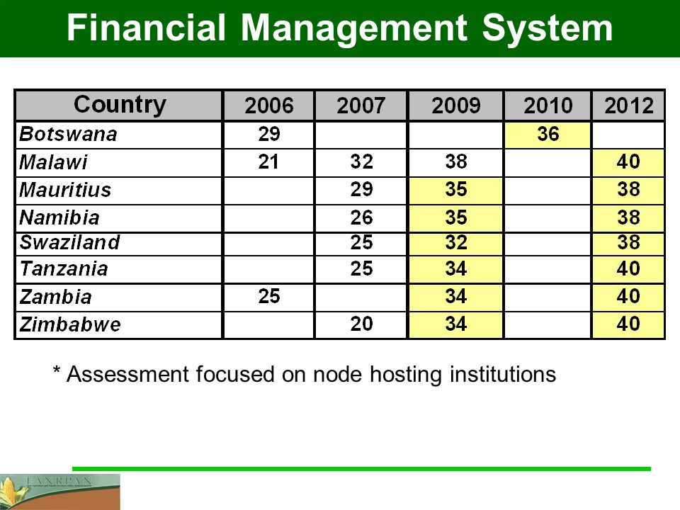 Financial Management System * Assessment focused on node hosting institutions