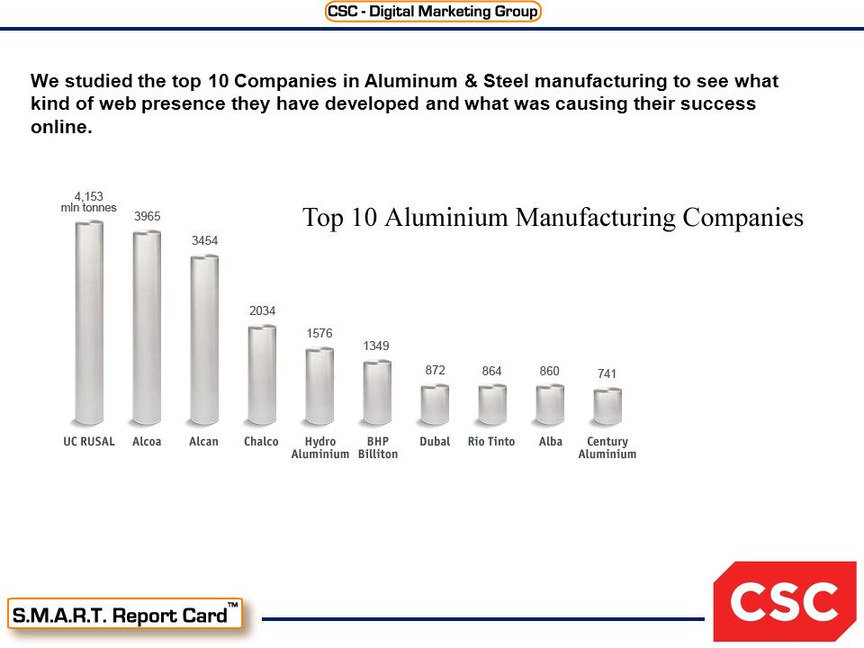 We studied the top 10 Companies in Aluminum & Steel manufacturing to see what kind of web presence they have developed and what was causing their success online.