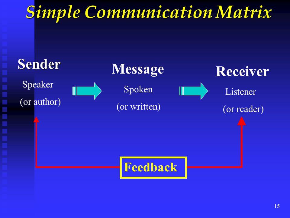 15 Simple Communication Matrix Sender Speaker (or author) Message Spoken (or written) Receiver Listener (or reader) Feedback