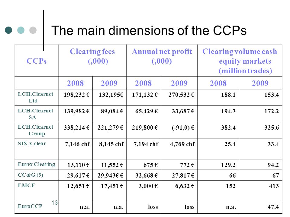 13 The main dimensions of the CCPs CCPs Clearing fees (,000) Annual net profit (,000) Clearing volume cash equity markets (million trades) LCH.Clearnet Ltd 198,232 €132,195€171,132 €270,532 € LCH.Clearnet SA 139,982 €89,084 €65,429 €33,687 € LCH.Clearnet Group 338,214 €221,279 €219,800 €(-91,0) € SIX-x-clear 7,146 chf8,145 chf7,194 chf4,769 chf Eurex Clearing 13,110 €11,552 €675 €772 € CC&G (3) 29,617 €29,943€ €32,668 €27,817 €6667 EMCF 12,651 €17,451 €3,000 €6,632 € EuroCCP n.a.