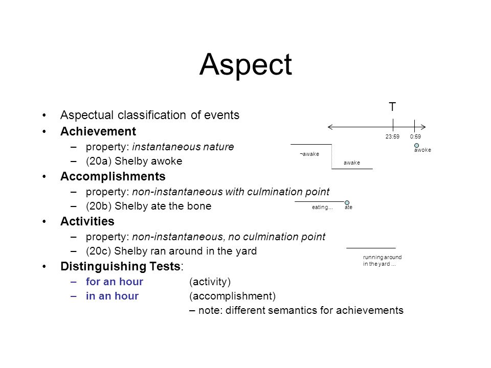 Aspect Aspectual classification of events Achievement –property: instantaneous nature –(20a) Shelby awoke Accomplishments –property: non-instantaneous with culmination point –(20b) Shelby ate the bone Activities –property: non-instantaneous, no culmination point –(20c) Shelby ran around in the yard Distinguishing Tests: –for an hour(activity) –in an hour(accomplishment) – note: different semantics for achievements awake ¬awake eating...ate running around in the yard...