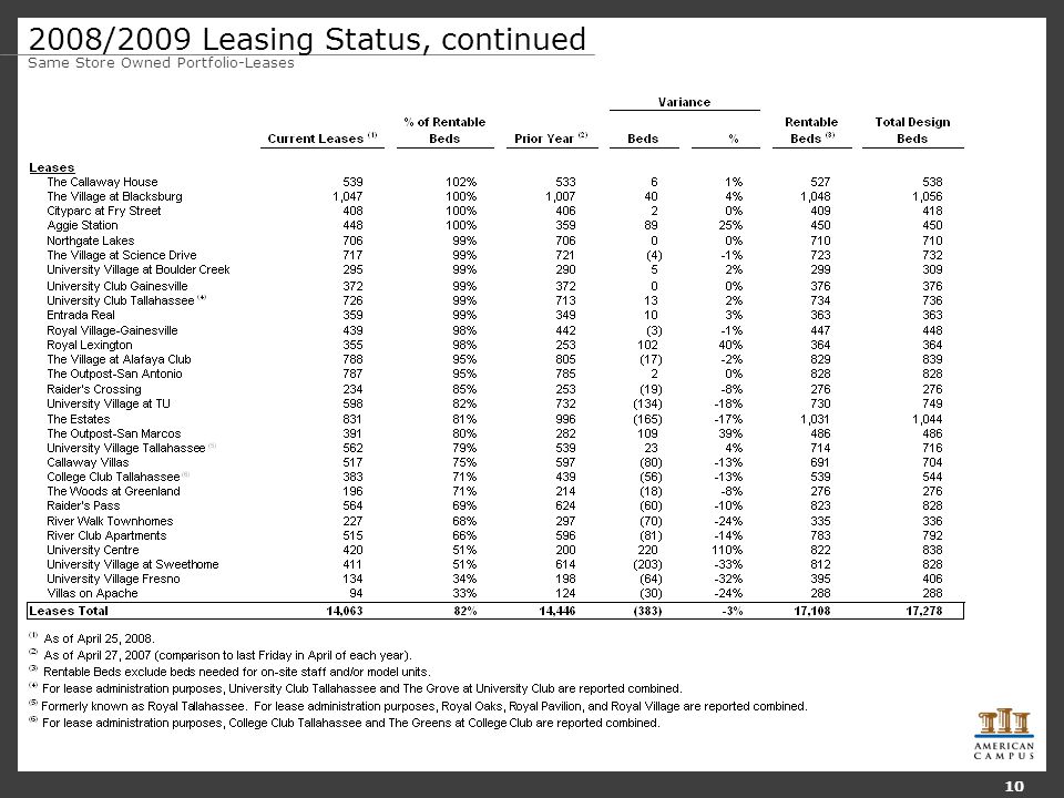 2008/2009 Leasing Status, continued Same Store Owned Portfolio-Leases 10