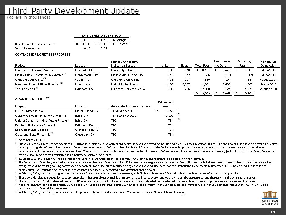 Third-Party Development Update (dollars in thousands) 14