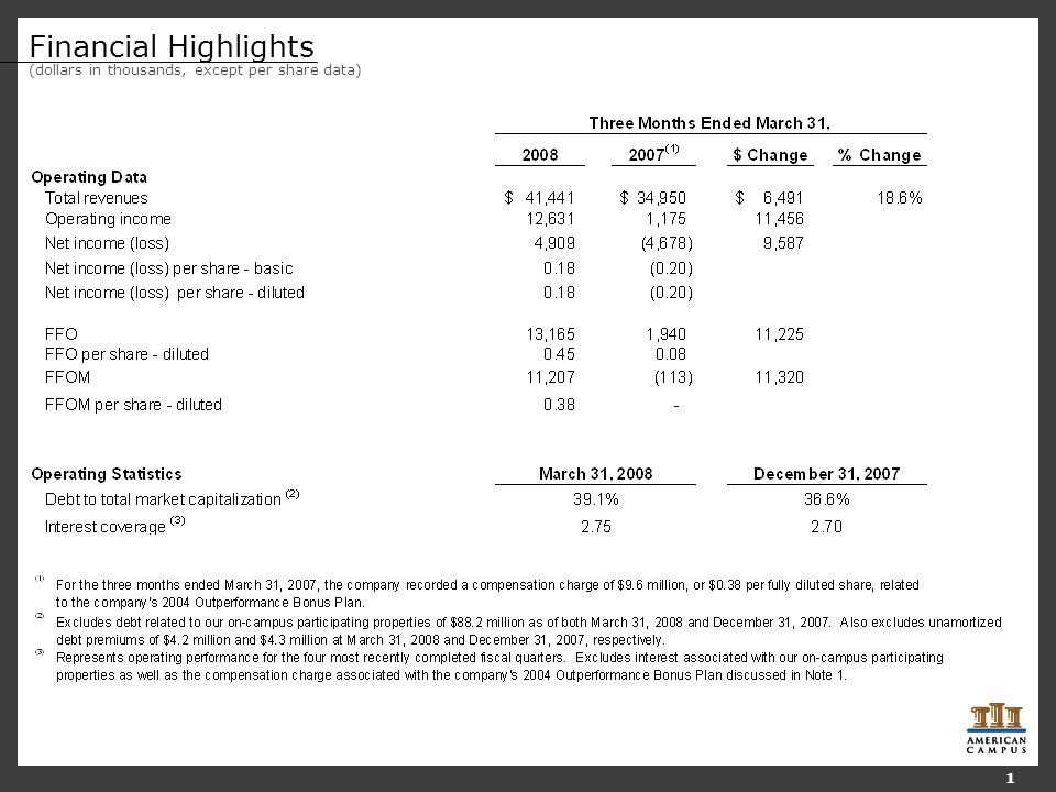 Financial Highlights (dollars in thousands, except per share data) 1